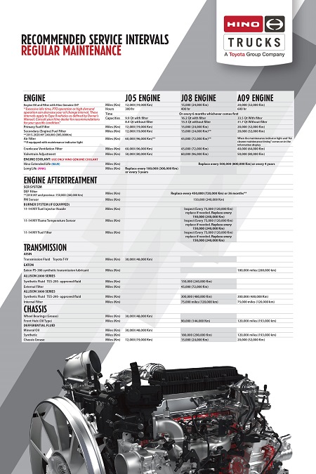 Hino Trucks Recommended Maintenance Intervals for J05 Engine, J08 Engine, A09 Engine, General Truck Sales