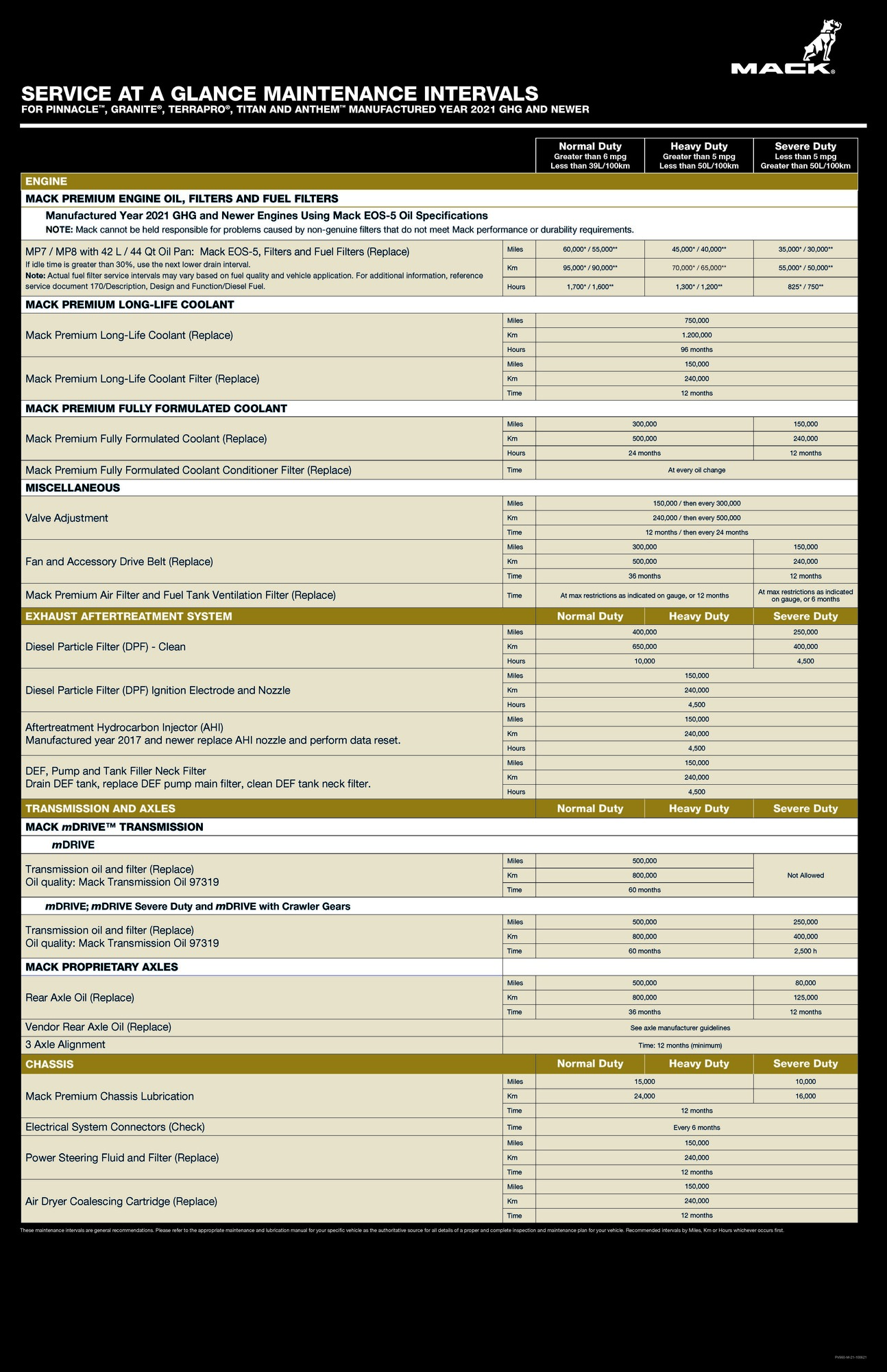Mack Truck Service at a Glance Maintenance Intervals For Pinnacle, Granite, Terrapro, Titan and Anthem Manufactured Year 2021 GHG and Newer