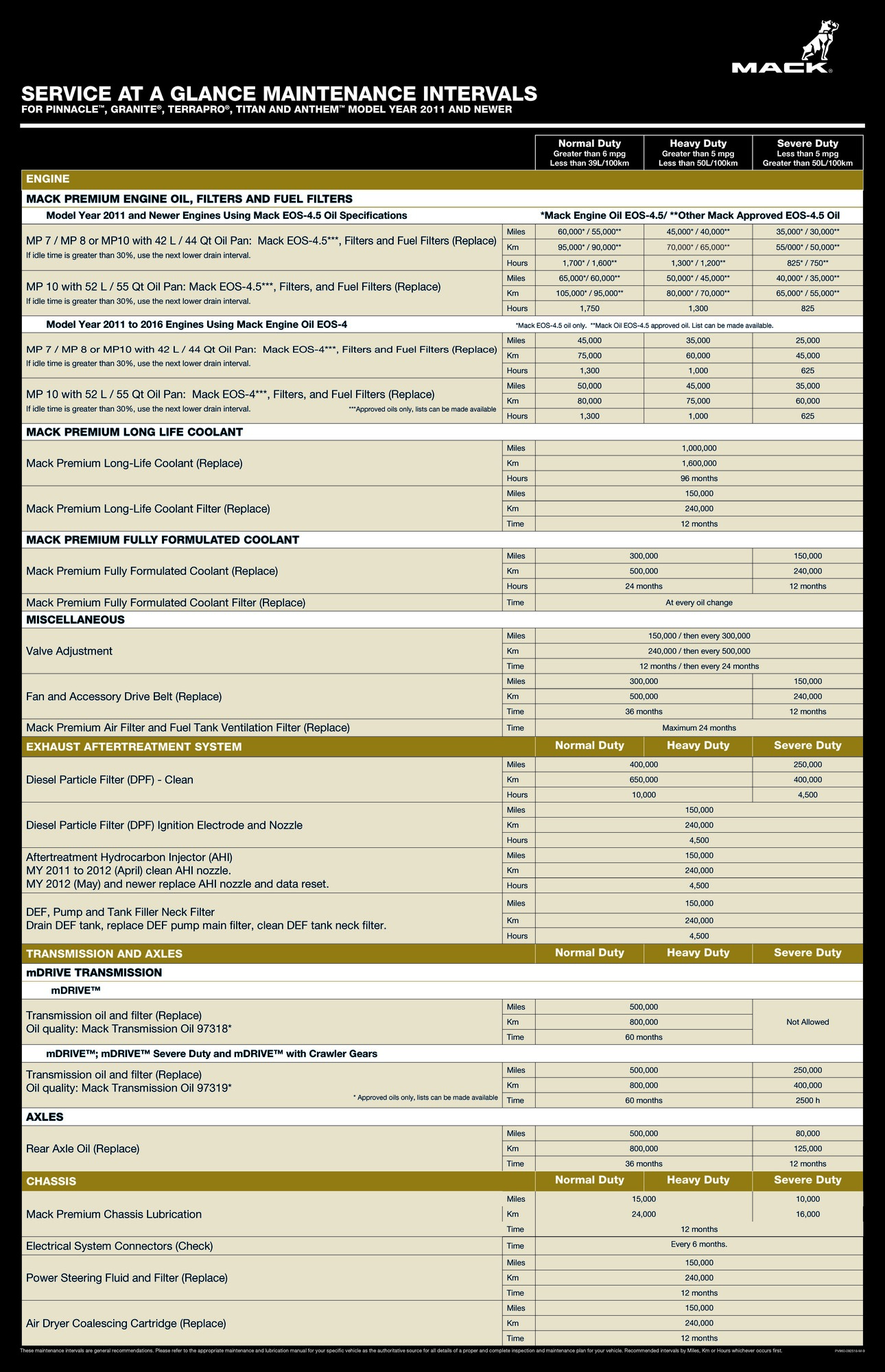 Mack Truck Service at a Glance Maintenance Intervals For Pinnacle, Granite, Terrapro, Titan and Anthem Manufactured Year 2011 and Newer