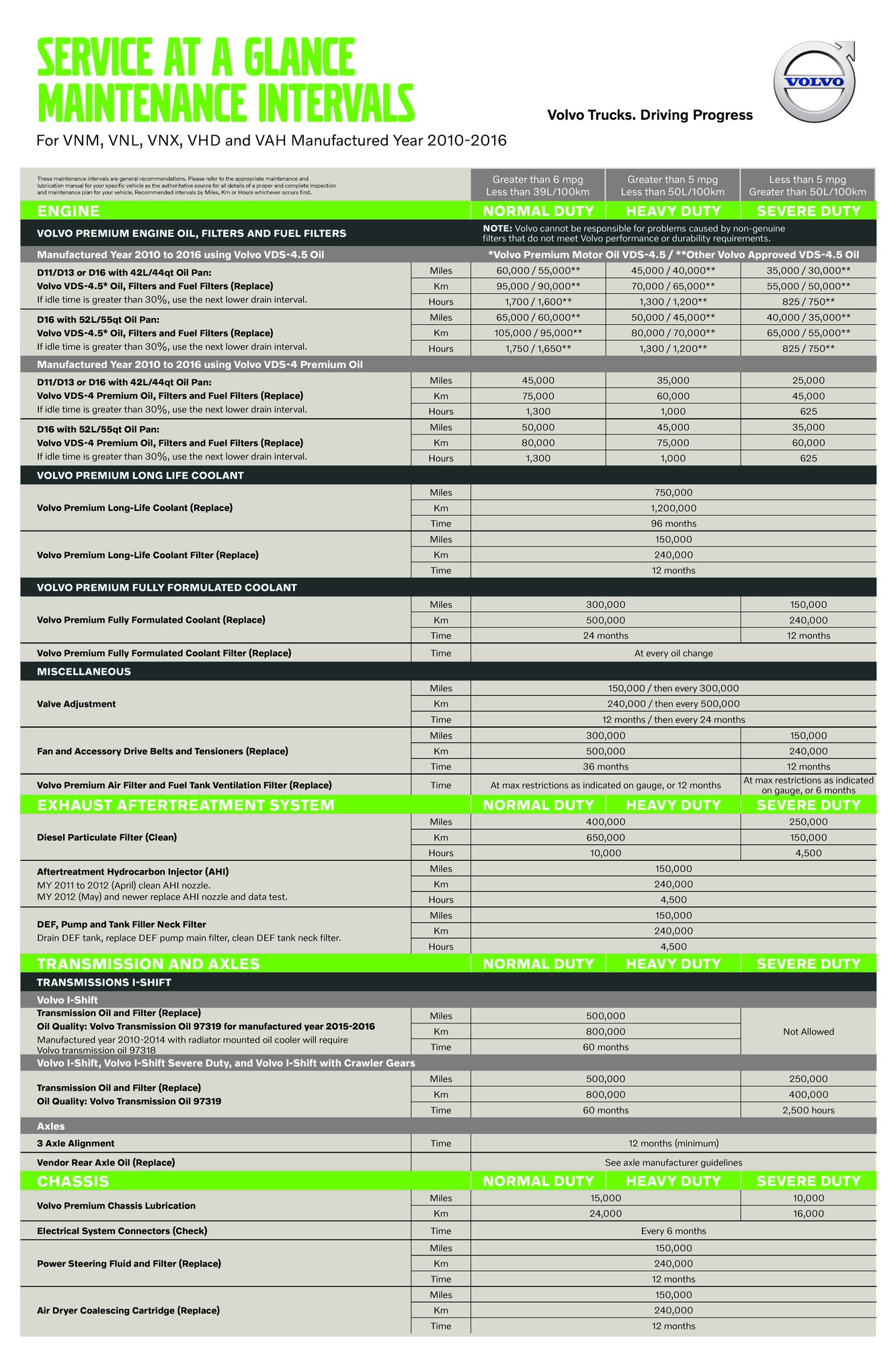 Volvo Service at a Glance Maintenance Intervals For VNM, VNL, VNX, VHD and VAH Manufactured Year 2010-2016