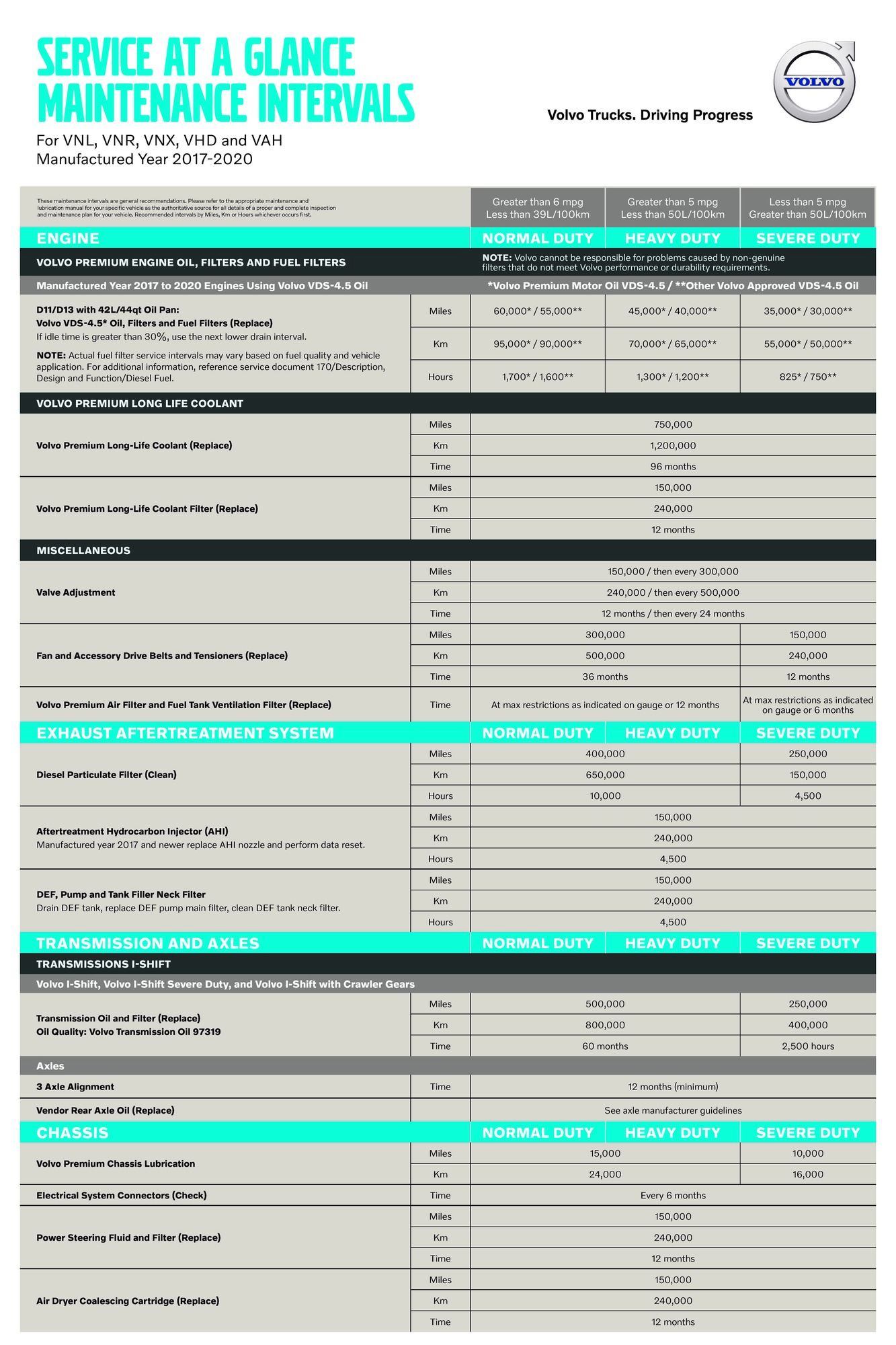 Volvo Service at a Glance Maintenance Intervals For VNL, VNR, VNX, VHD and VAH Manufactured Year 2017-2020