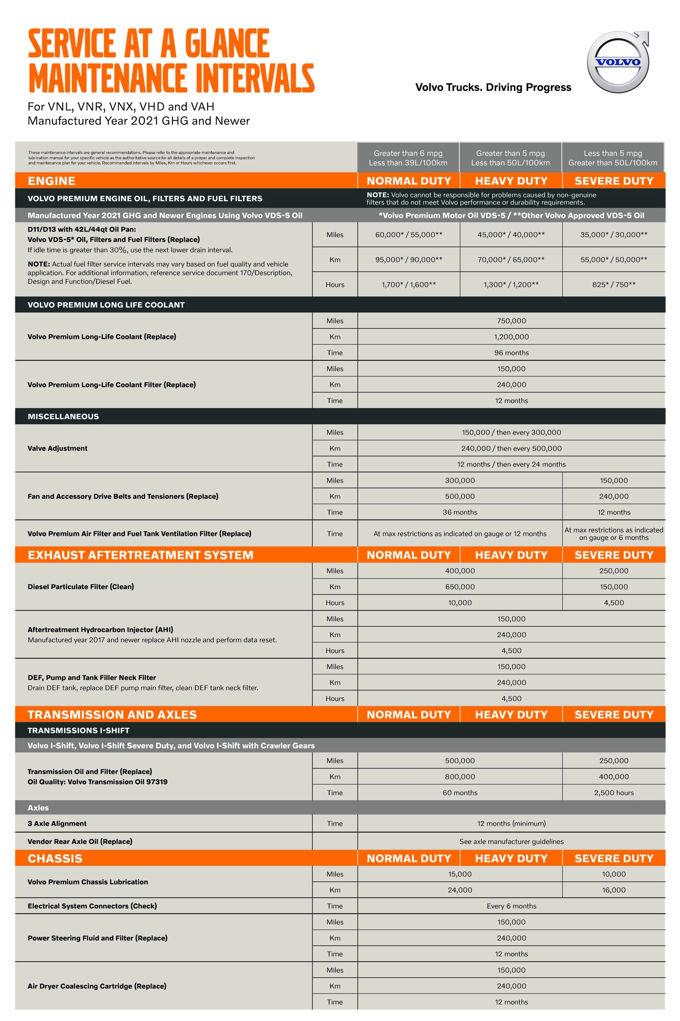 Volvo Service at a Glance Maintenance Intervals For VNL, VNR, VNX, VHD and VAH Manufactured Year 2021 GHG and Newer